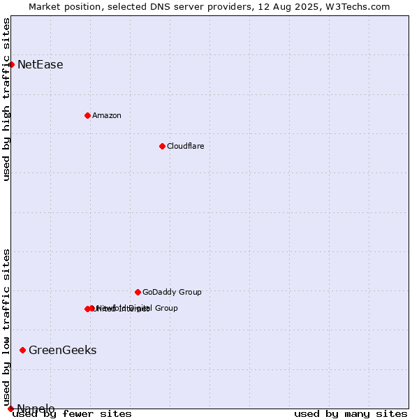 Market position of GreenGeeks vs. NetEase vs. Nanelo