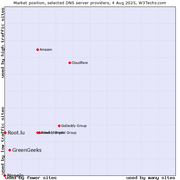 Market position of GreenGeeks vs. Root.lu vs. Nanelo