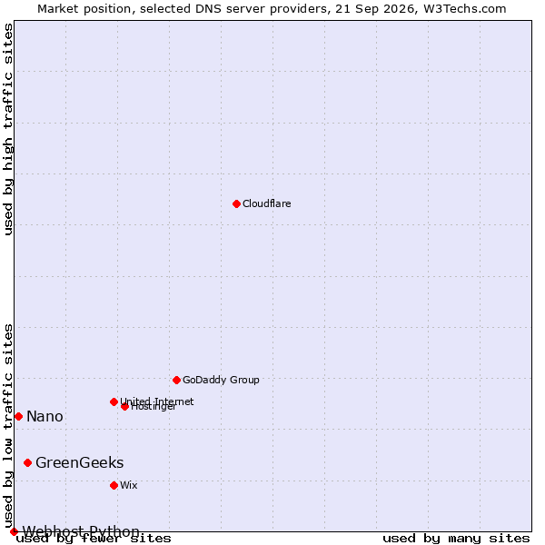 Market position of GreenGeeks vs. Nano vs. Webhost Python