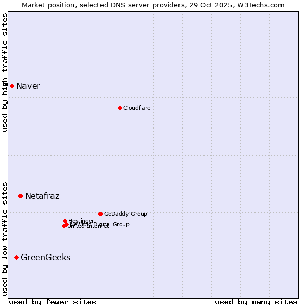 Market position of Netafraz vs. GreenGeeks vs. Naver