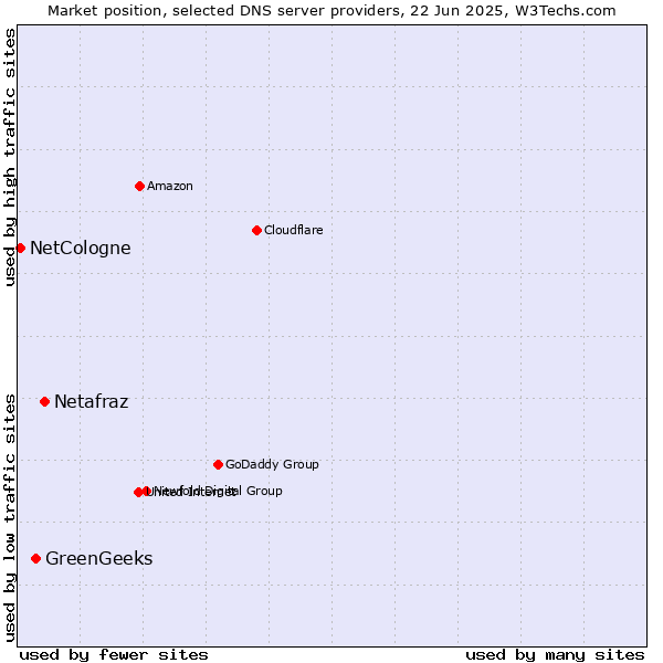 Market position of Netafraz vs. GreenGeeks vs. NetCologne