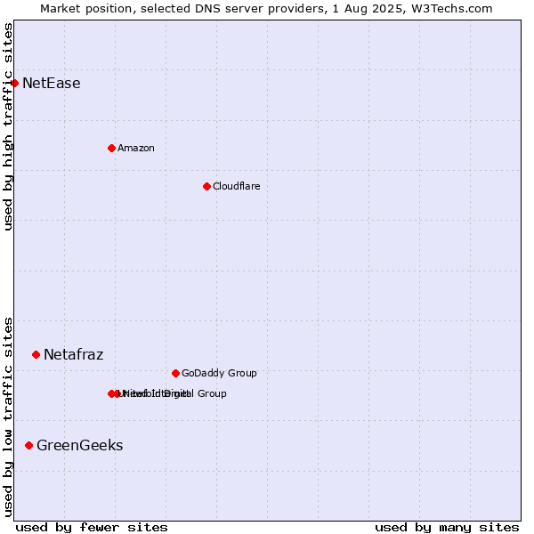 Market position of Netafraz vs. GreenGeeks vs. NetEase