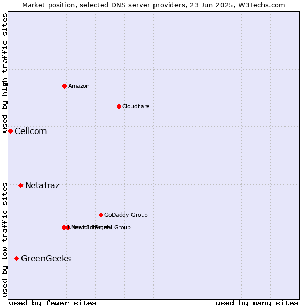 Market position of Netafraz vs. GreenGeeks vs. Cellcom
