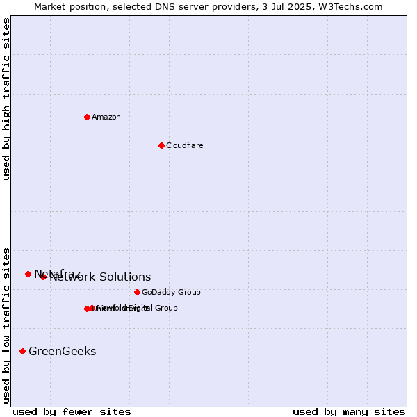 Market position of Network Solutions vs. Netafraz vs. GreenGeeks