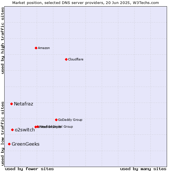 Market position of o2switch vs. Netafraz vs. GreenGeeks