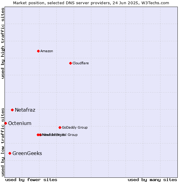 Market position of Netafraz vs. GreenGeeks vs. Octenium
