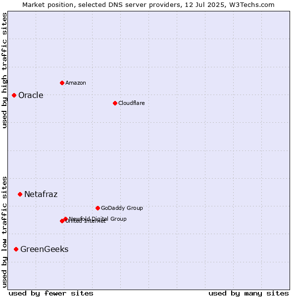 Market position of Netafraz vs. GreenGeeks vs. Oracle