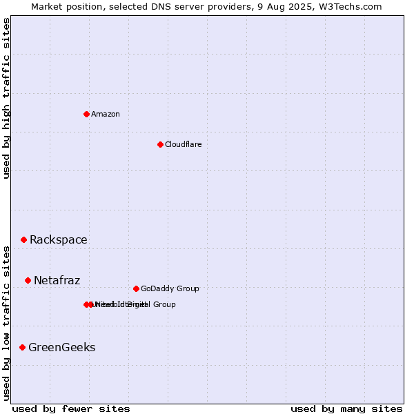 Market position of Netafraz vs. Rackspace vs. GreenGeeks