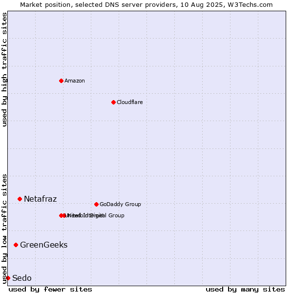 Market position of Netafraz vs. GreenGeeks vs. Sedo
