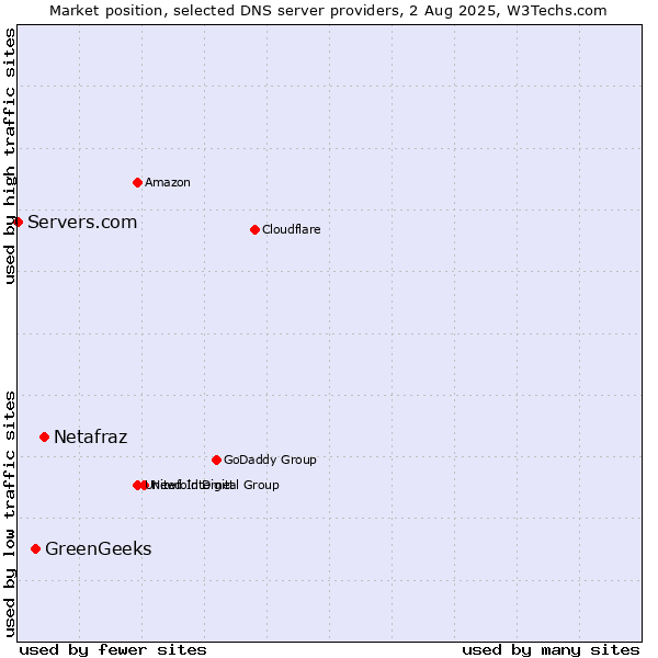 Market position of Netafraz vs. GreenGeeks vs. Servers.com