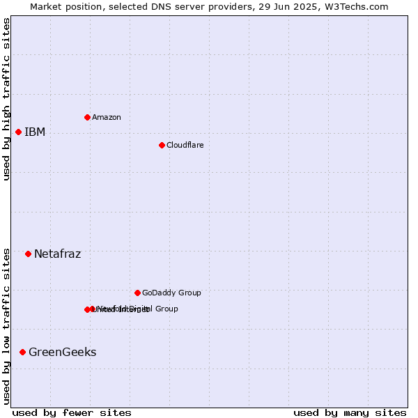 Market position of Netafraz vs. GreenGeeks vs. IBM