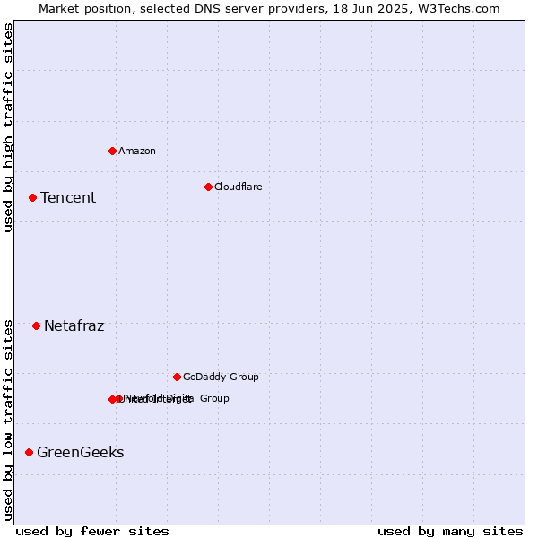 Market position of Netafraz vs. Tencent vs. GreenGeeks