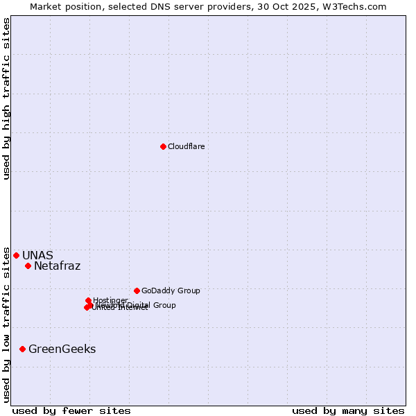 Market position of Netafraz vs. GreenGeeks vs. UNAS