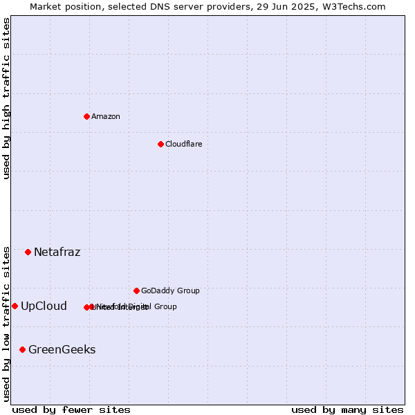 Market position of Netafraz vs. GreenGeeks vs. UpCloud