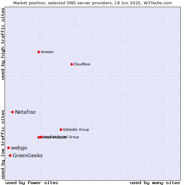 Market position of Netafraz vs. GreenGeeks vs. webgo