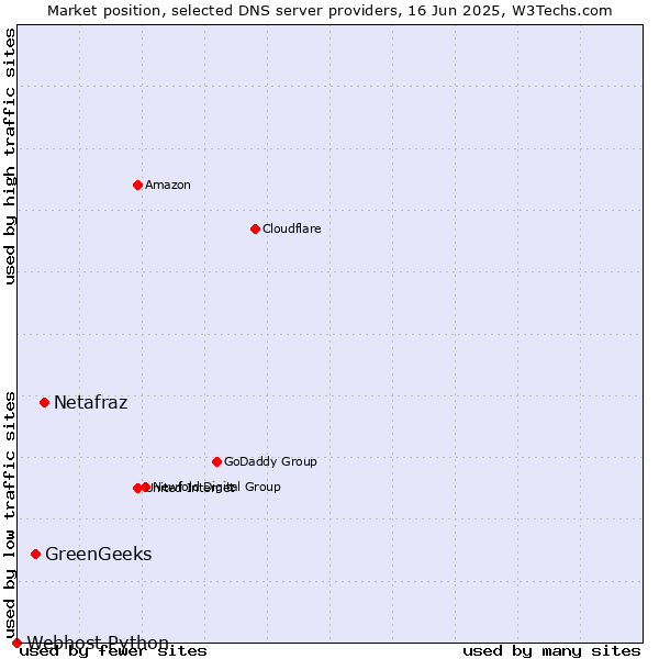 Market position of Netafraz vs. GreenGeeks vs. Webhost Python