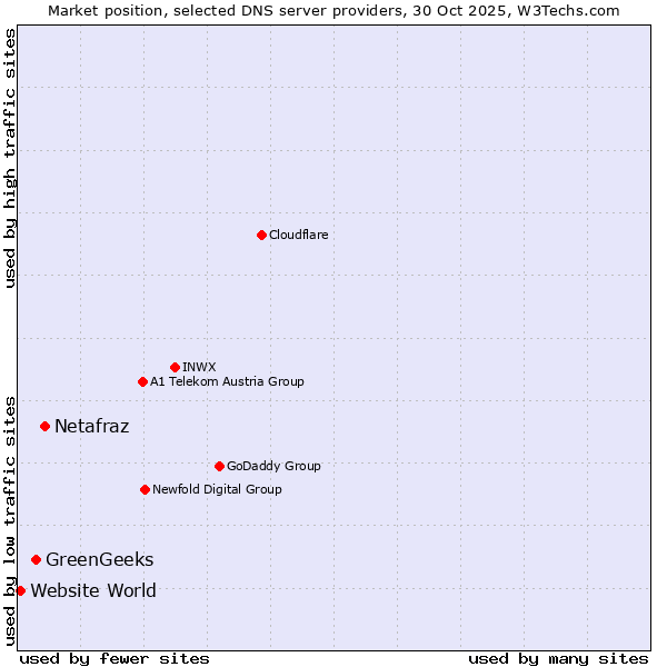 Market position of Netafraz vs. GreenGeeks vs. Website World