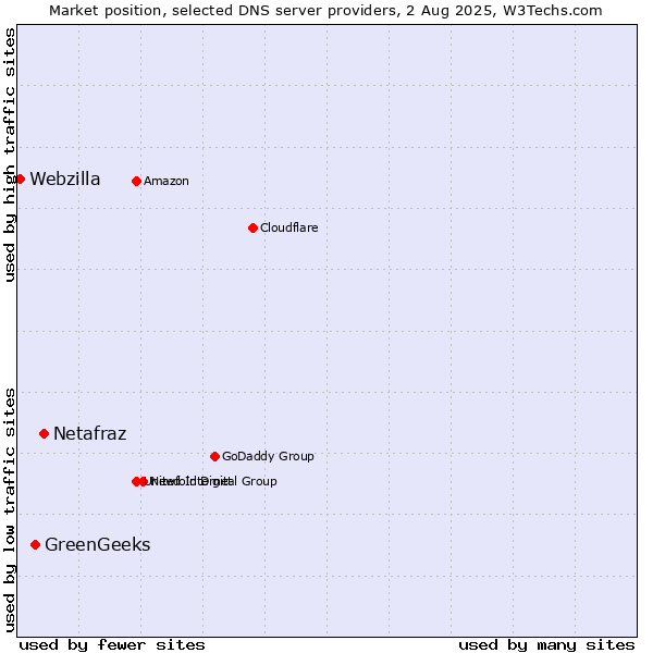 Market position of Netafraz vs. GreenGeeks vs. Webzilla