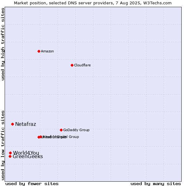 Market position of Netafraz vs. World4You vs. GreenGeeks