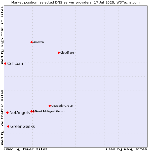Market position of GreenGeeks vs. NetAngels vs. Cellcom