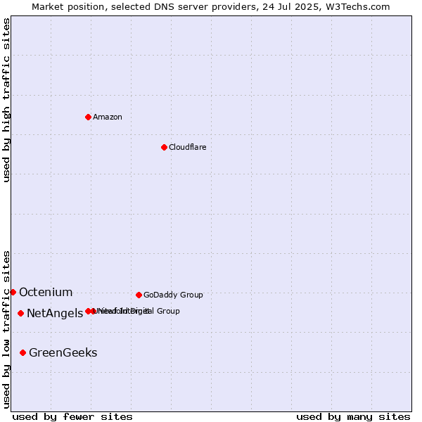 Market position of GreenGeeks vs. NetAngels vs. Octenium