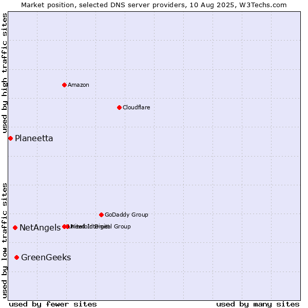 Market position of GreenGeeks vs. NetAngels vs. Planeetta