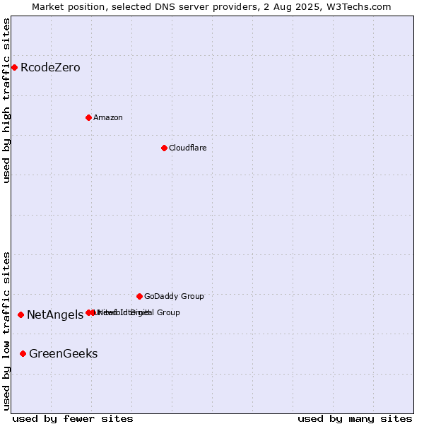 Market position of GreenGeeks vs. NetAngels vs. RcodeZero