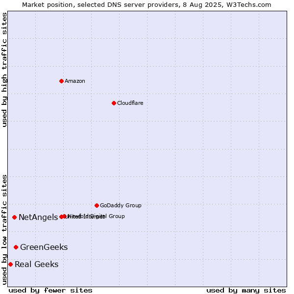 Market position of GreenGeeks vs. NetAngels vs. Real Geeks