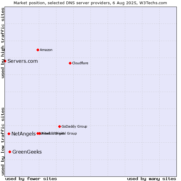 Market position of GreenGeeks vs. NetAngels vs. Servers.com