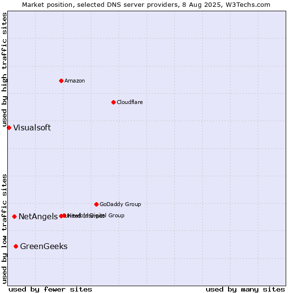 Market position of GreenGeeks vs. NetAngels vs. Visualsoft