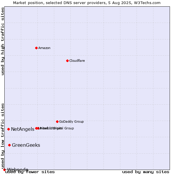 Market position of GreenGeeks vs. NetAngels vs. Webnode