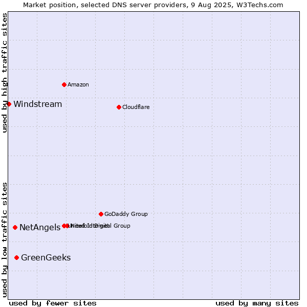 Market position of GreenGeeks vs. NetAngels vs. Windstream