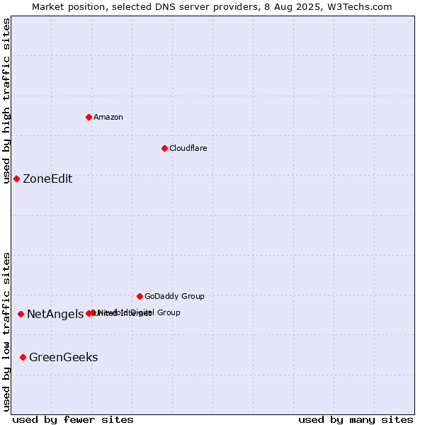 Market position of GreenGeeks vs. NetAngels vs. ZoneEdit