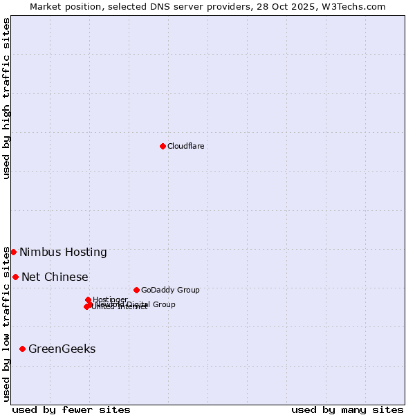 Market position of GreenGeeks vs. Net Chinese vs. Nimbus Hosting