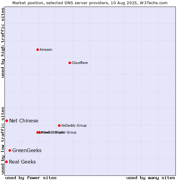 Market position of GreenGeeks vs. Net Chinese vs. Real Geeks