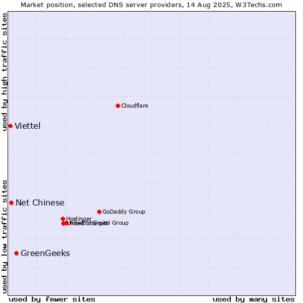 Market position of GreenGeeks vs. Net Chinese vs. Viettel