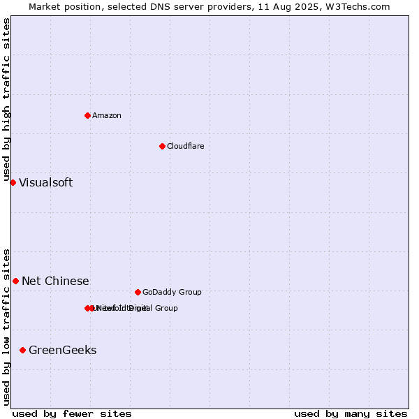 Market position of GreenGeeks vs. Net Chinese vs. Visualsoft