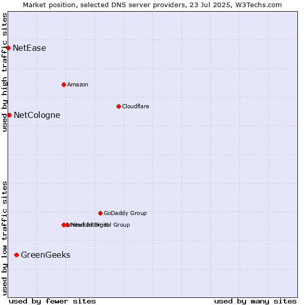 Market position of GreenGeeks vs. NetCologne vs. NetEase