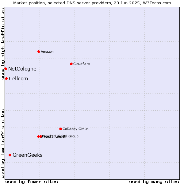 Market position of GreenGeeks vs. Cellcom vs. NetCologne