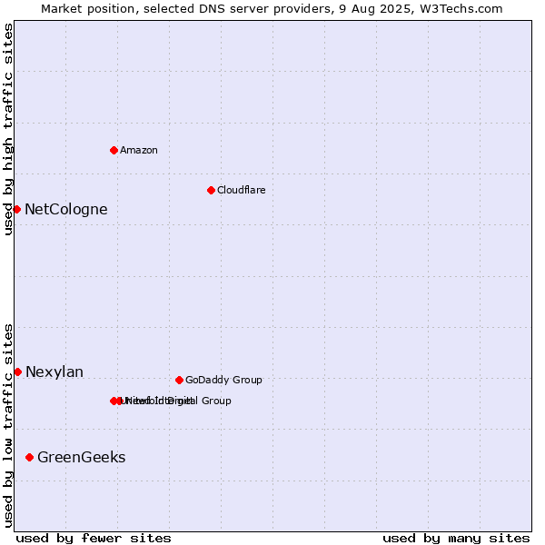 Market position of GreenGeeks vs. Nexylan vs. NetCologne