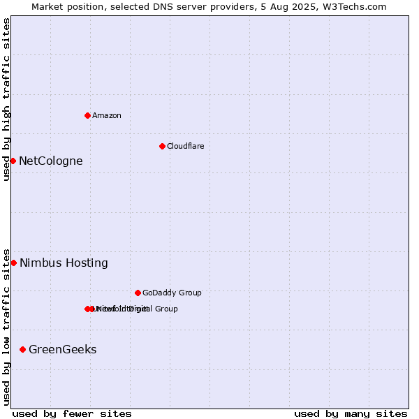 Market position of GreenGeeks vs. Nimbus Hosting vs. NetCologne