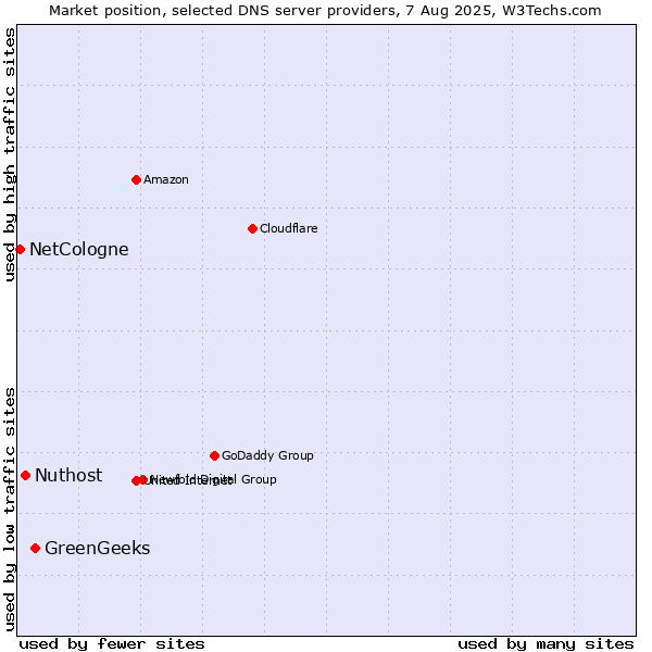 Market position of GreenGeeks vs. Nuthost vs. NetCologne