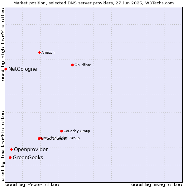 Market position of Openprovider vs. GreenGeeks vs. NetCologne