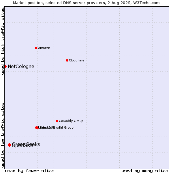 Market position of OpenSRS vs. GreenGeeks vs. NetCologne