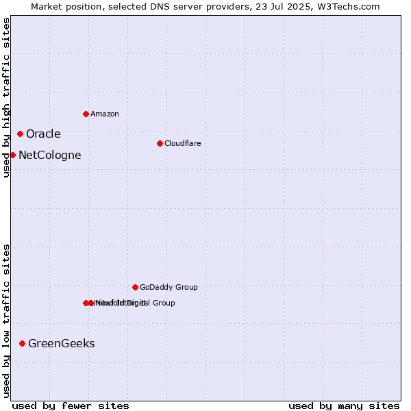 Market position of GreenGeeks vs. Oracle vs. NetCologne