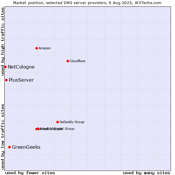 Market position of GreenGeeks vs. PlusServer vs. NetCologne