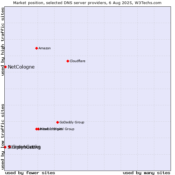 Market position of GreenGeeks vs. NetCologne vs. Simplyhosting