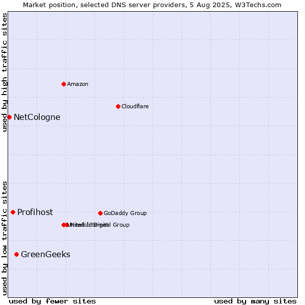 Market position of GreenGeeks vs. Profihost vs. NetCologne