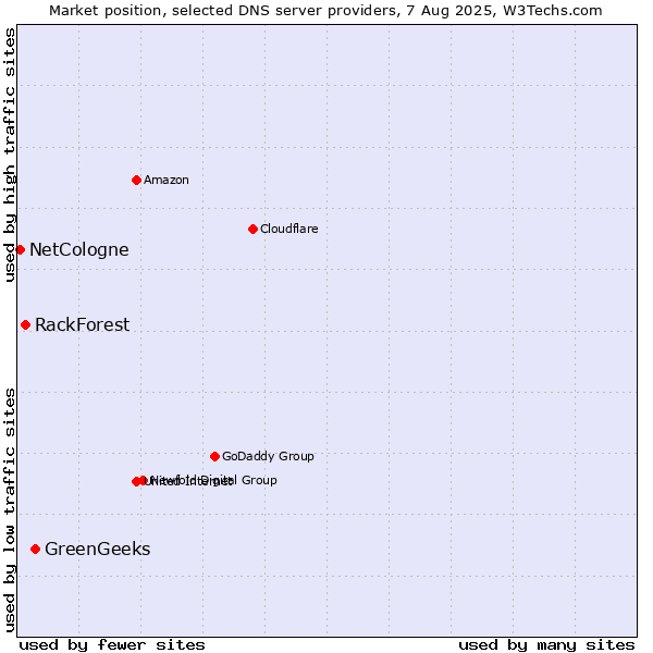 Market position of GreenGeeks vs. RackForest vs. NetCologne