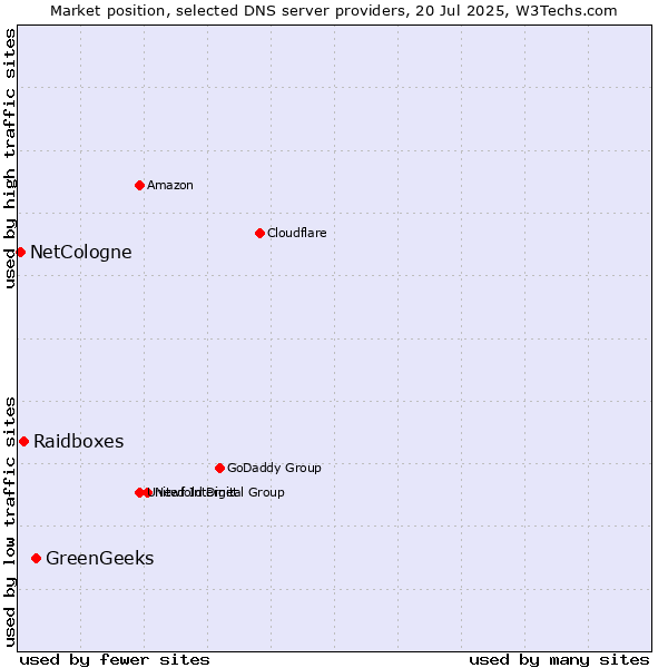 Market position of GreenGeeks vs. Raidboxes vs. NetCologne